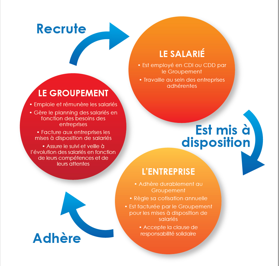 Les Groupements d’employeurs… une seconde vie ? - Les clés du social