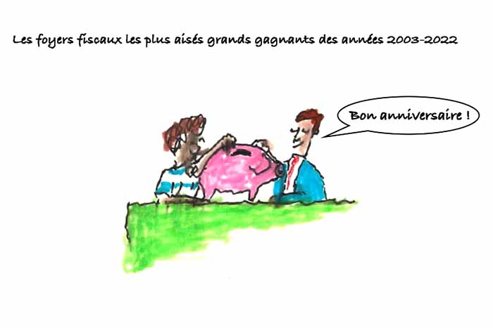 Les clés du social : Les foyers fiscaux les plus aisés grands gagnants des années 2003-2022