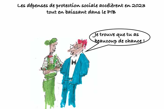 Les clés du social : Les dépenses de protection sociale accélèrent en 2023 tout en baissant dans le PIB